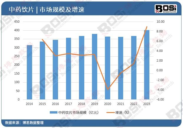 中藥飲片市場規模