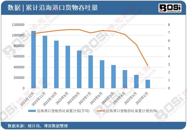 沿海港口貨物吞吐量累計