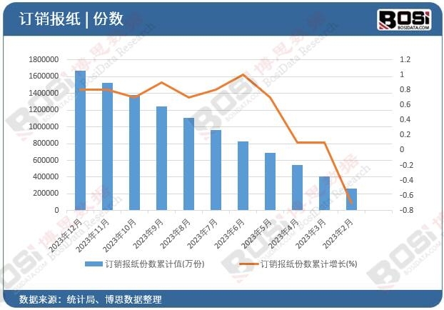 訂銷報紙份數累計