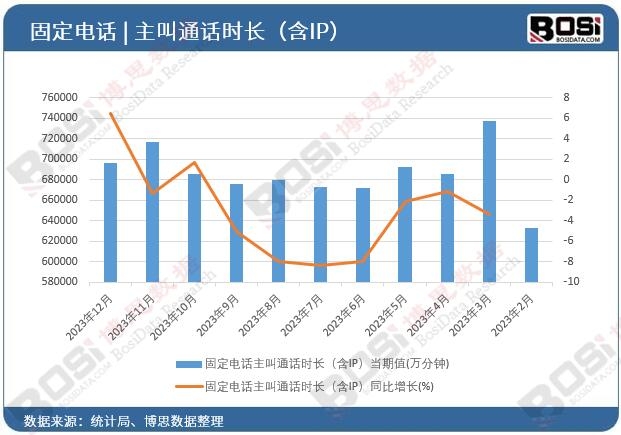 固定電話主叫通話時長(含IP)