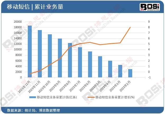 移動短信業務量累計