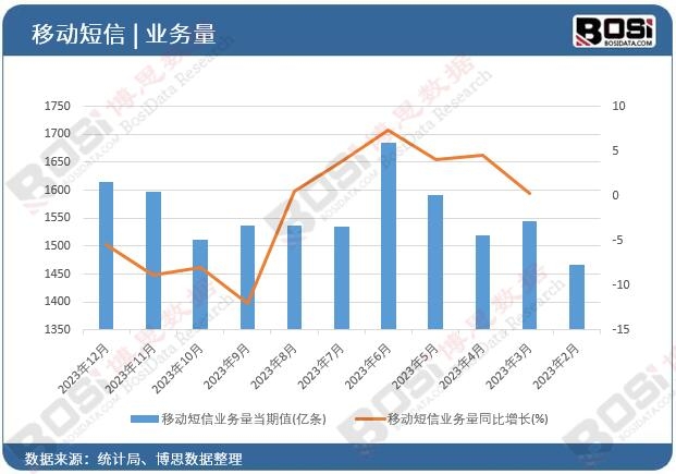 移動短信業務量