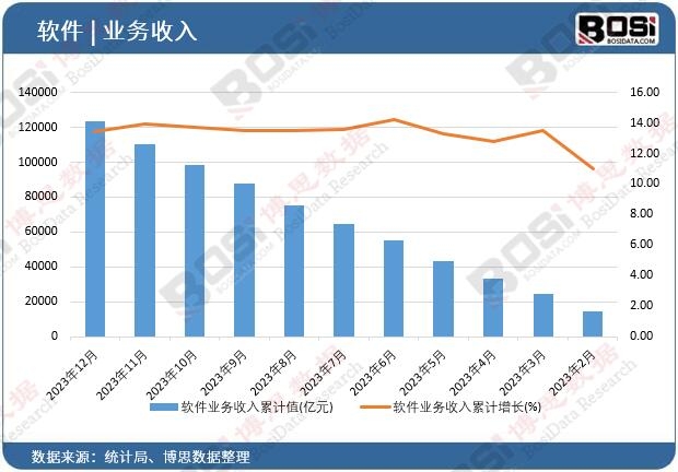 軟件業(yè)務(wù)收入