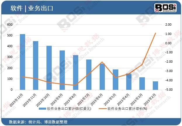 軟件業(yè)務(wù)出口