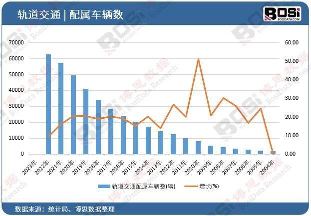 中國軌道交通車輛數