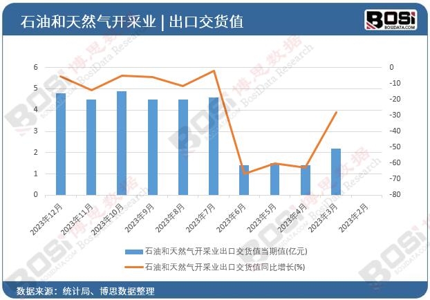 石油和天然氣開采業出口交貨值