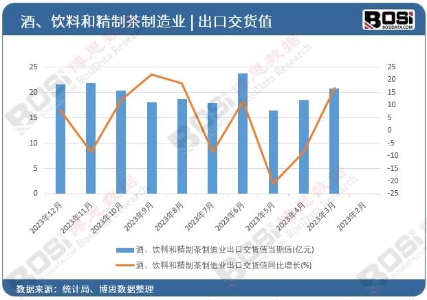 酒、飲料和精制茶制造業(yè)出口交貨值