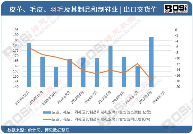 皮革、毛皮、羽毛及其制品和制鞋業出口交貨值