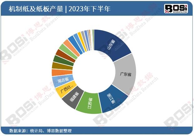 2023年全國各省市機制紙及紙板投資數據統計