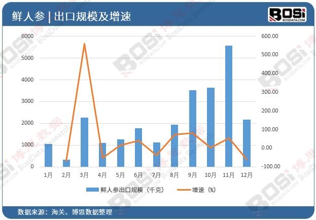 鮮人參出口規模