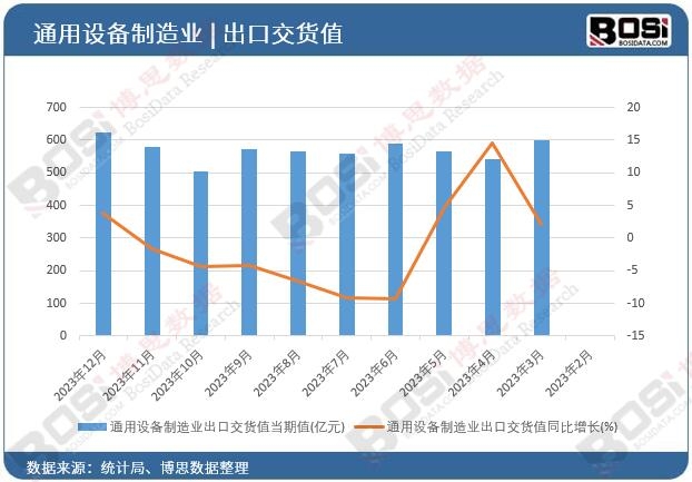 通用設(shè)備制造業(yè)出口交貨值