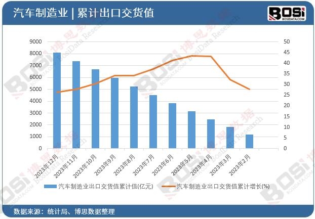 汽車制造業出口交貨值累計