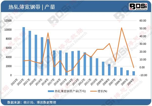 熱軋薄寬鋼帶產量
