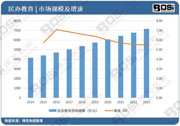 民辦教育市場(chǎng)規(guī)模