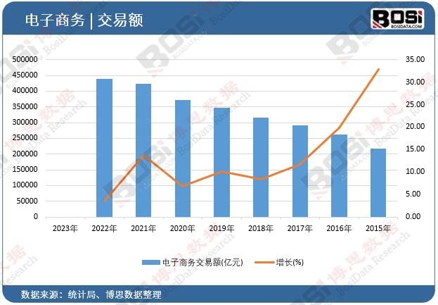 電子商務交易額