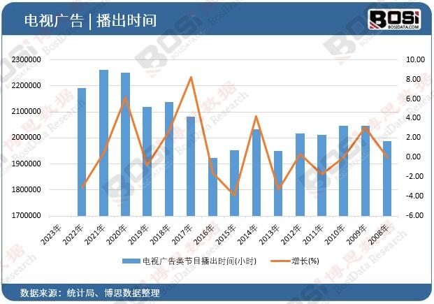 電視廣告類節目播出時間