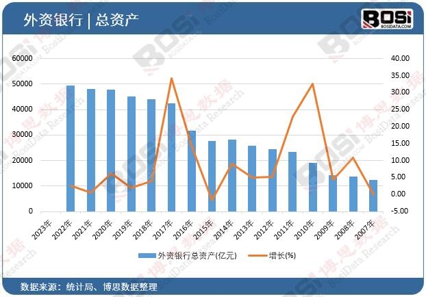 外資銀行總資產(chǎn)