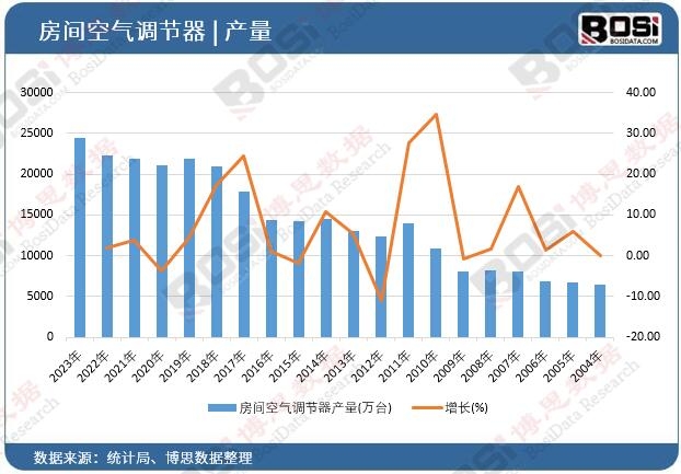 房間空氣調節器產量