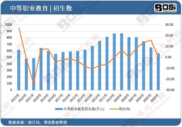 中等職業教育招生數