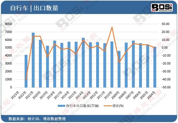 自行車出口數(shù)量