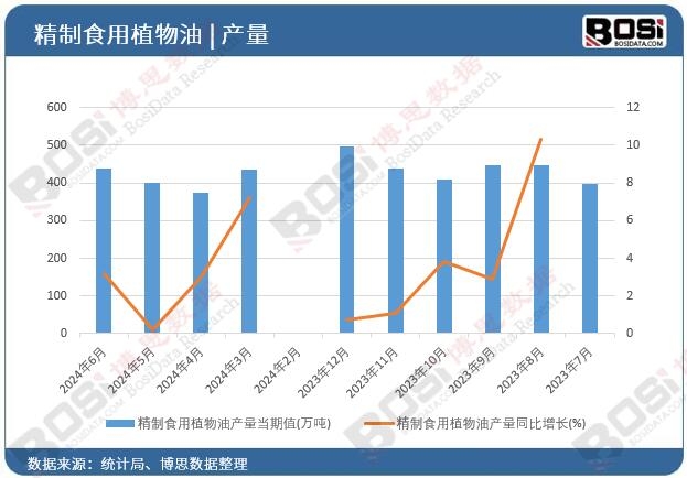 精制食用植物油產量