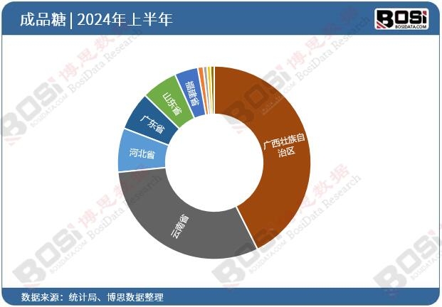 全國各省市成品糖投資數(shù)據(jù)