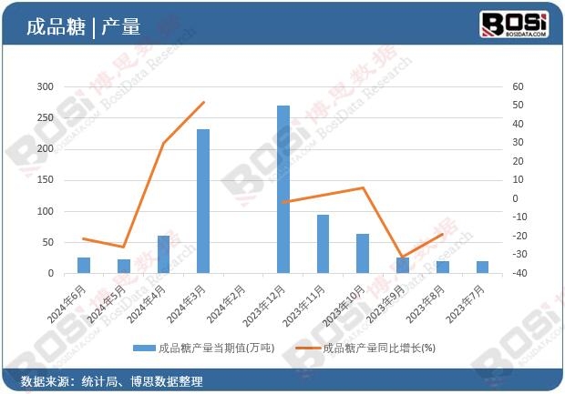 成品糖產(chǎn)量