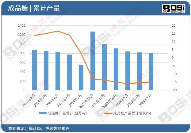 成品糖產(chǎn)量累計