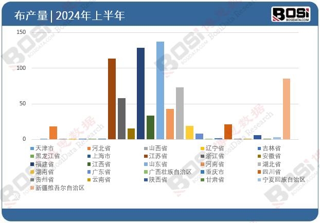 全國各省市布投資數據統計
