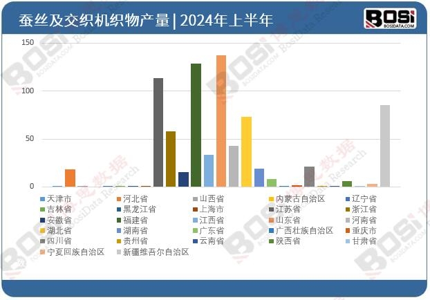 全國各省市蠶絲及交織機織物投資數據