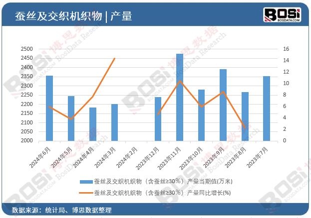 蠶絲及交織機織物(含蠶絲≥30%)產量