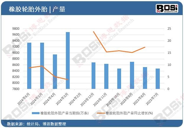 橡膠輪胎外胎產量