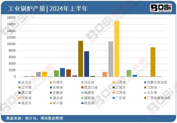 全國各省市工業鍋爐投資數據統計