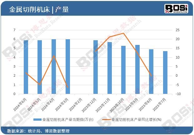 金屬切削機床產量