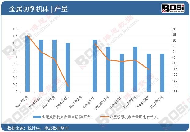 金屬成形機床產量