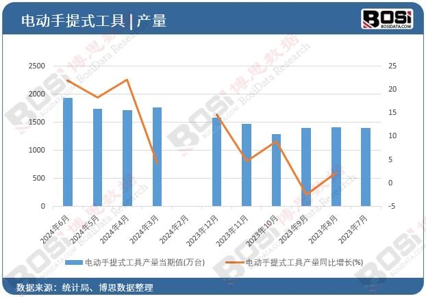 電動手提式工具產(chǎn)量