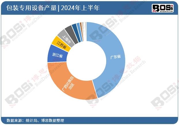 全國各省市包裝專用設備投資數據