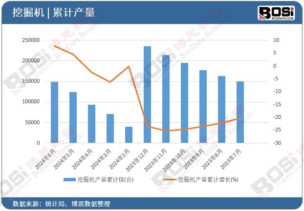 挖掘機產量累計