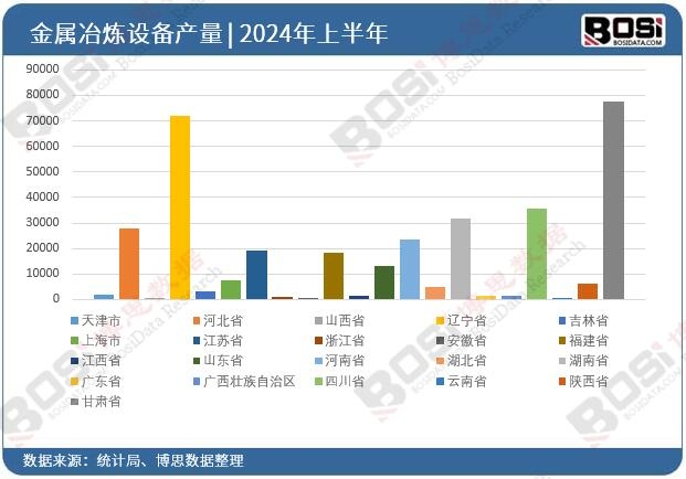 全國各省市金屬冶煉設備投資數據統計