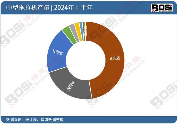 全國各省市中型拖拉機投資數(shù)據(jù)