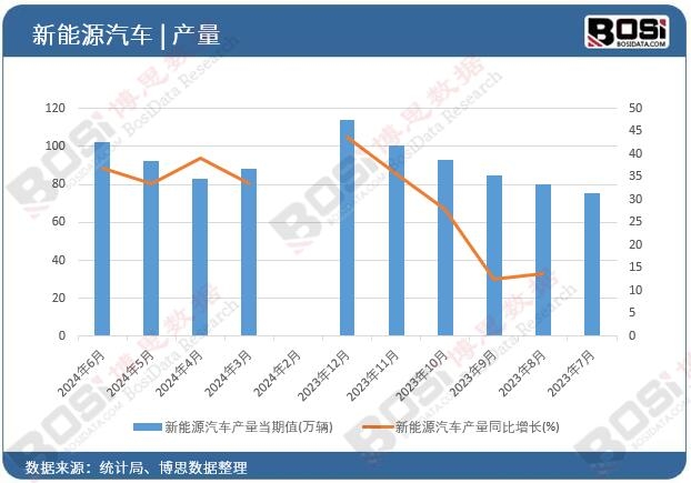 新能源汽車產(chǎn)量