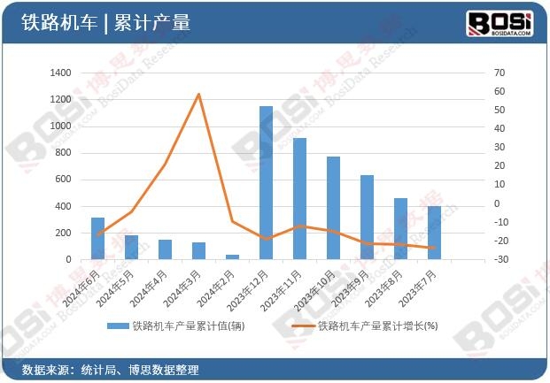 鐵路機車產量累計