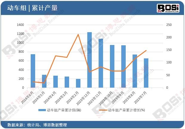 動車組產量累計