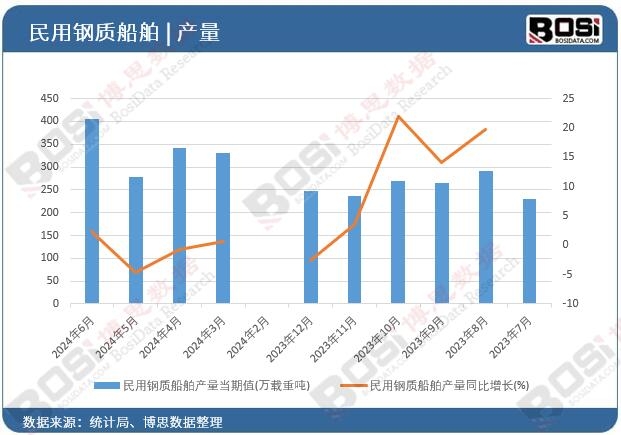 民用鋼質船舶產量