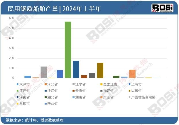 全國各省市民用鋼質船舶投資數據統計