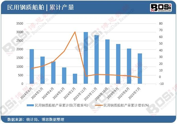民用鋼質船舶產量累計