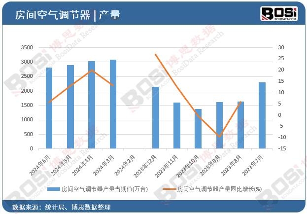 房間空氣調節器產量