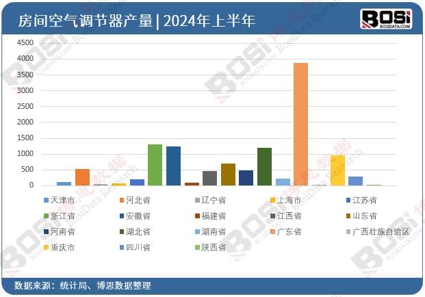 全國各省市房間空氣調節器投資數據統計