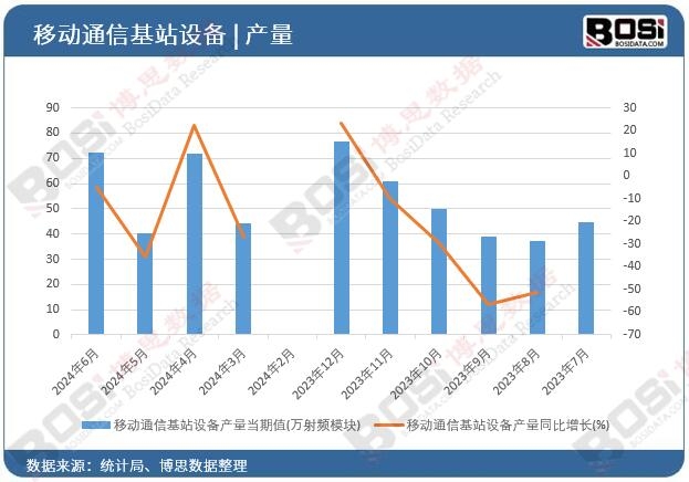 �Ƅ�ͨ�Ż�վ�O��