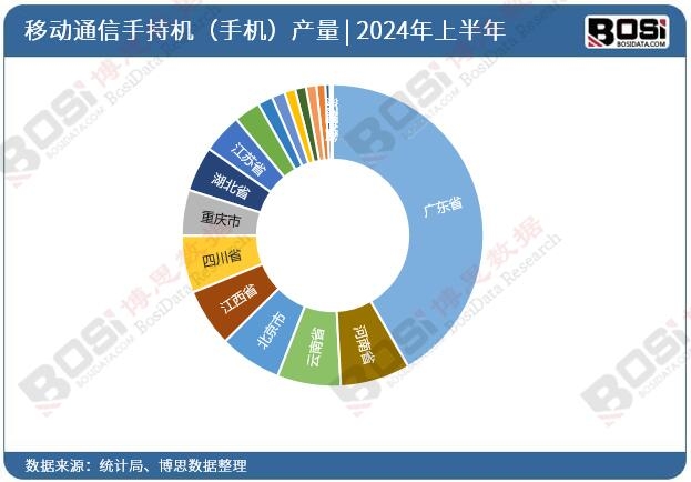 全國各省市移動通信手持機(手機)投資數據